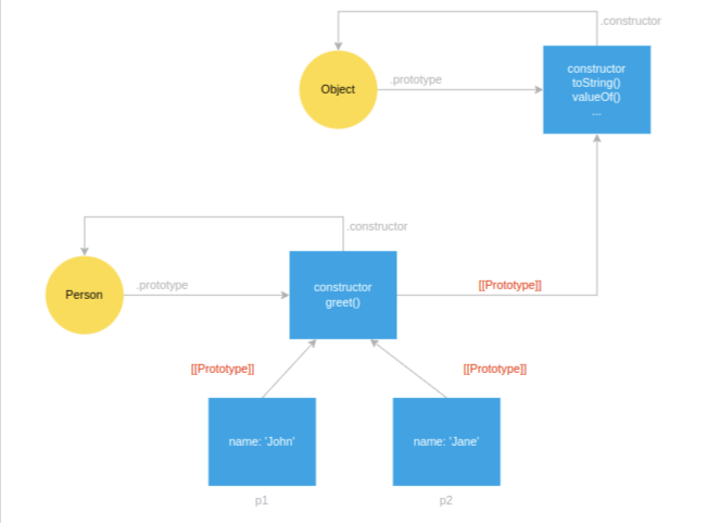 ProtoType-linkage