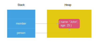 Stack-and-heap